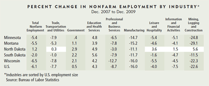 Percent change in nonfarm employment by industry