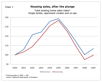 Housing sales, after the plunge