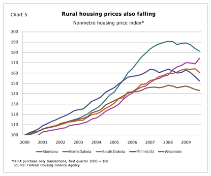Rural housing prices also falling