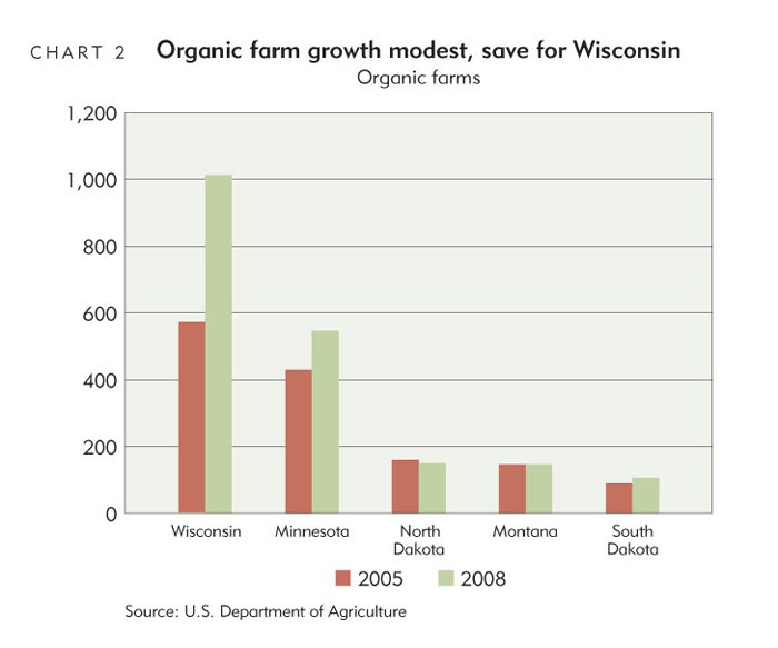 Farm Growth Chart