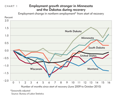 Employment growth stronger in Minnesota and the Dakotas during recovery