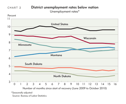 District unemployment rates below nation