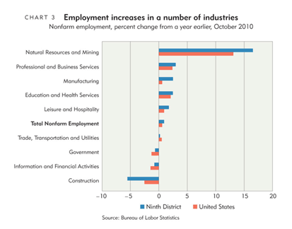 Employment increases in a number of industries