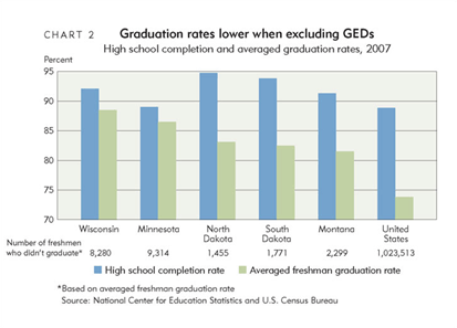 Graduation rates lower when excluding GEDs