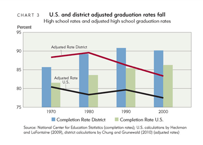 U.S. and district adjusted graduation rates fall