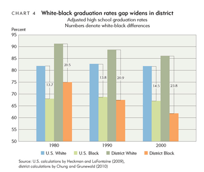 White-black graduation rates gap widens in district