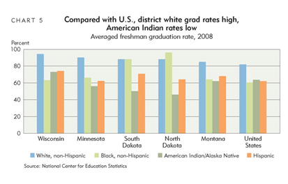Compared with U.S., district white grad rates high, American Indian rates low