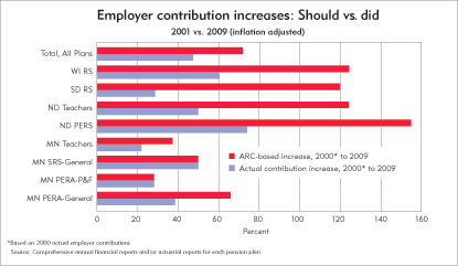 Employer contribution increases: Should vs. did