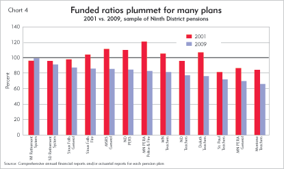 Funded ratios plummet for many plans