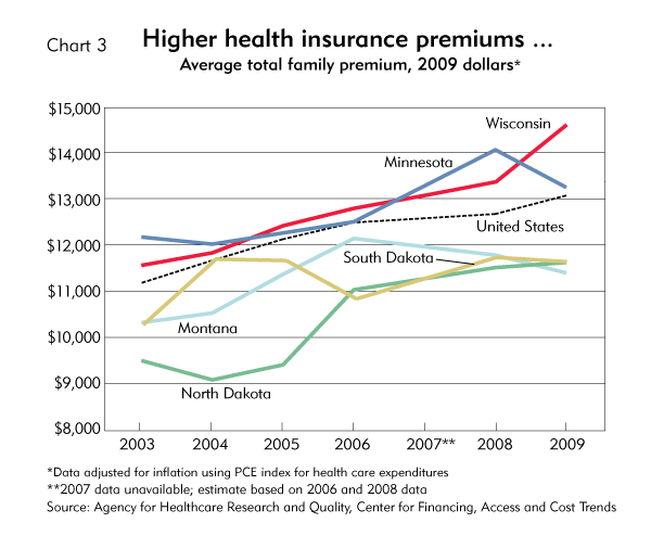 Health Insurance Premium Chart