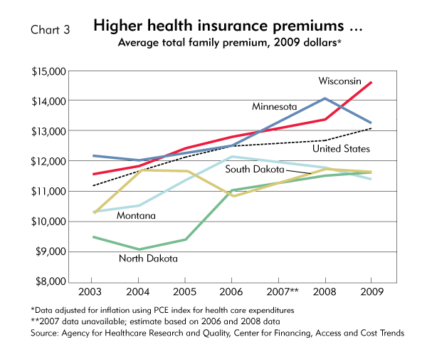 Health Care Costs By Year Chart