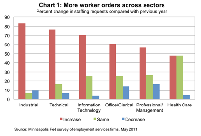 Chart: More worker orders across sectors