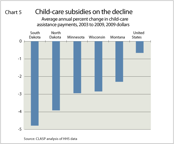 Child Care Chart