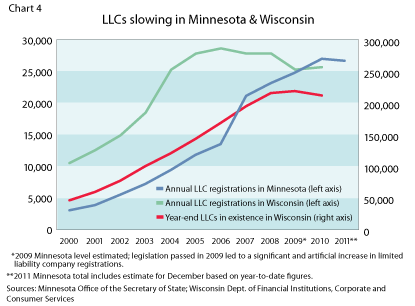 Chart 4: LLCs slowing in Minnesota & Wisconsin