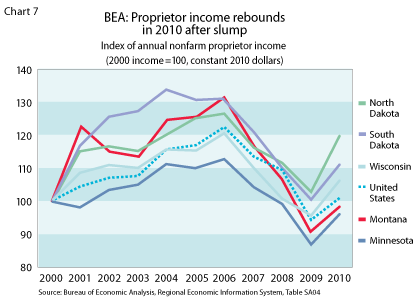 Chart 7: BEA: Proprietor income rebounds in 2010 after slump