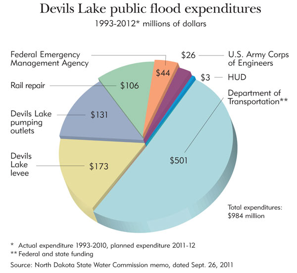 Flood Chart