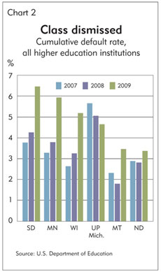 Chart 2: Class dismissed: Cumulative default rate, all higher education institutions