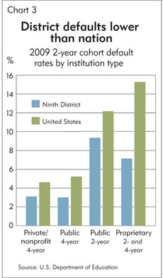 Chart 3: Class dismissed: District defaults lower than nation