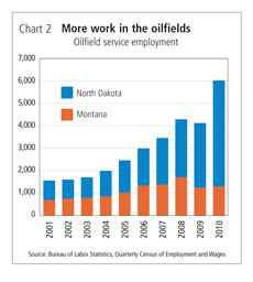 Chart 2: More work in the oilfields