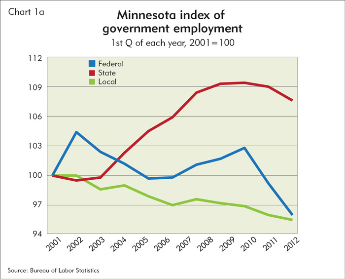 Government employment Job insecurity Federal Reserve