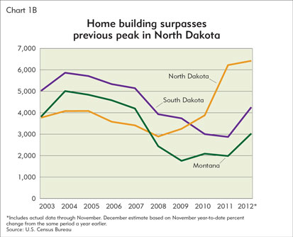 Homebuilding surpasses previous peak in North Dakota