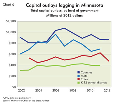 Index of Minnesota public sector revenues