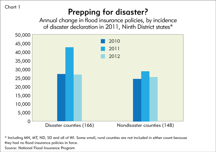 Flood Chart