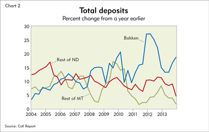 Total deposits