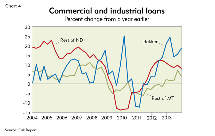 Commercial And Industrial Loans Chart