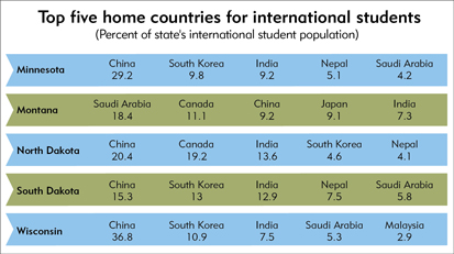 International enrollments, Ninth District states