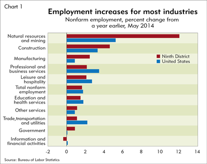 Employment increases for most industries