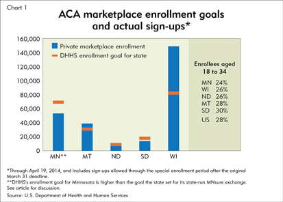 ACA marketplace enrollment goals and actual sign-ups*