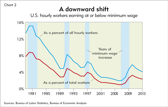 Minimum Wage Increase Chart