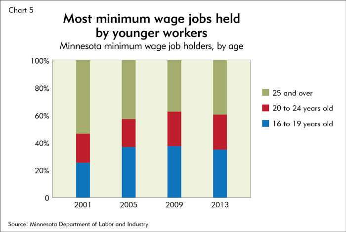 minimum wage jobs list