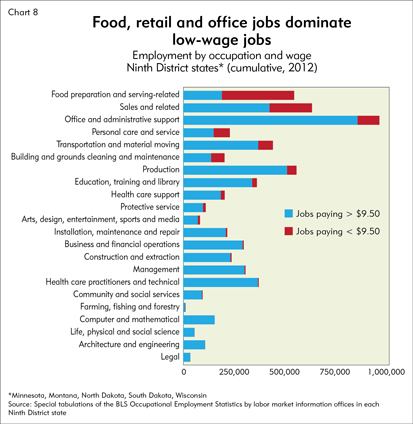 Food, retail and office jobs dominate low-wage jobs