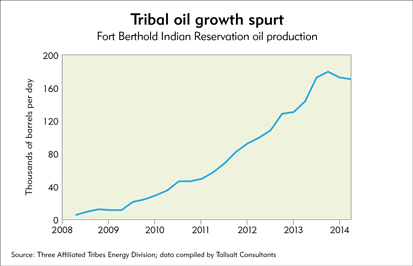 Tribal oil growth spurt