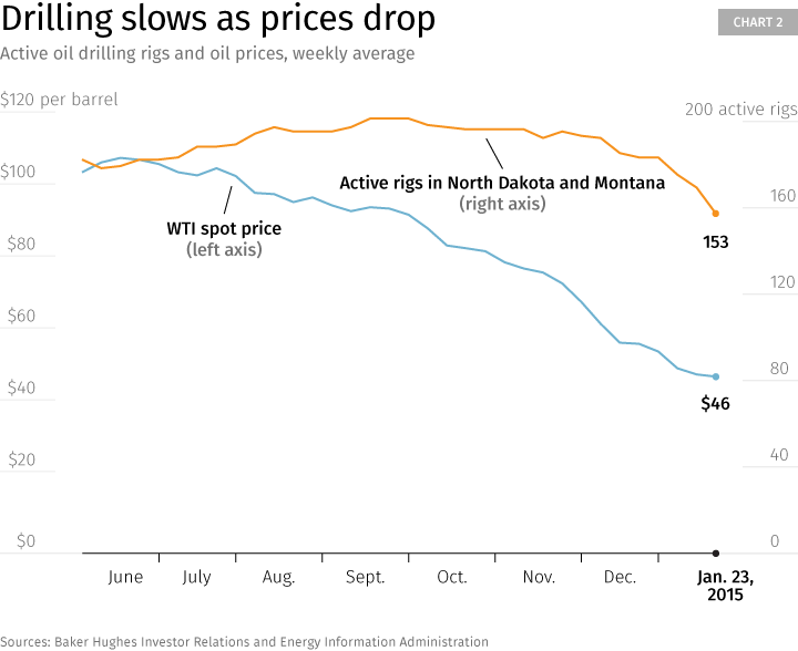 The Bakken faces a steep drop in oil prices Federal