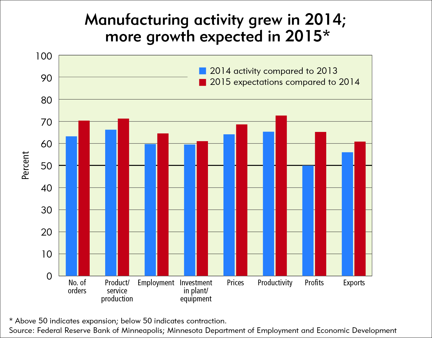 Funding Economic Development Chart