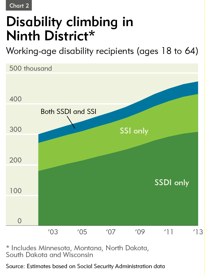 Permanent Partial Disability Chart Mn