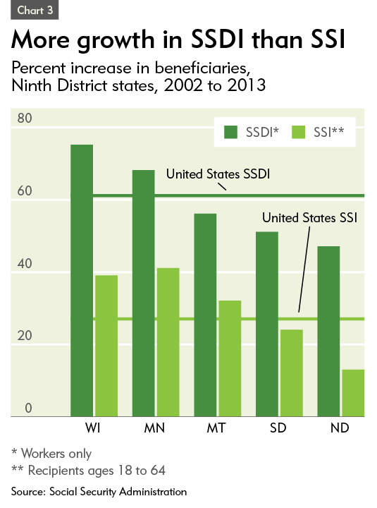 Ssi Income Limits Chart