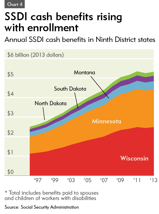 Social Security Disability Benefits Chart