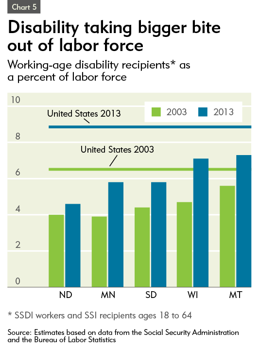 Social Security Disability Benefits Pay Chart