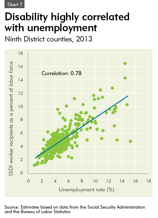 Disability Percentage Chart