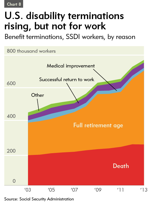 Social Security Disability Age Chart