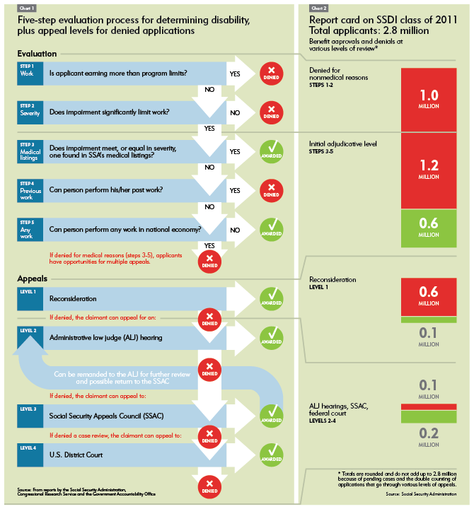 Medical Eligibility Chart