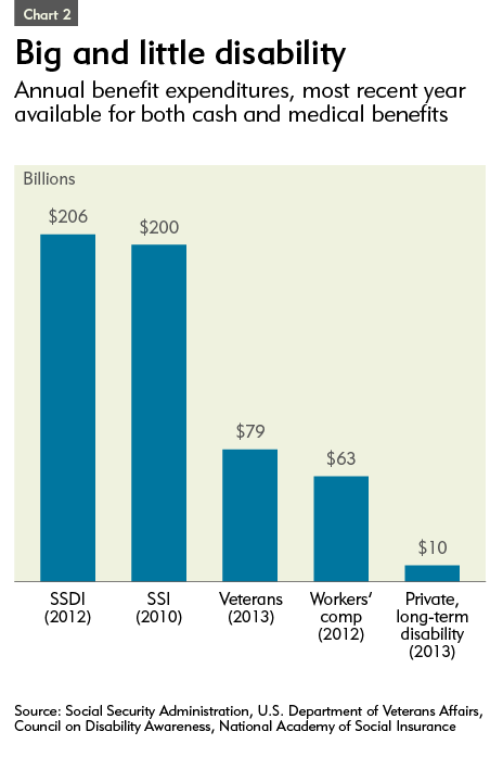 Workers Compensation Disability Chart