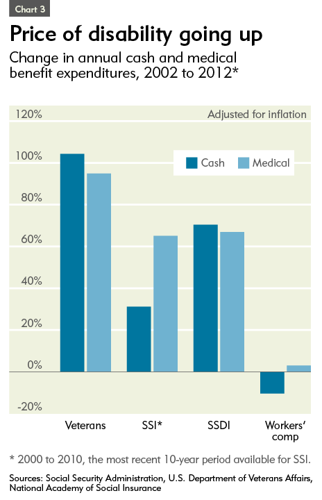 Department Of Veterans Affairs Disability Pay Chart