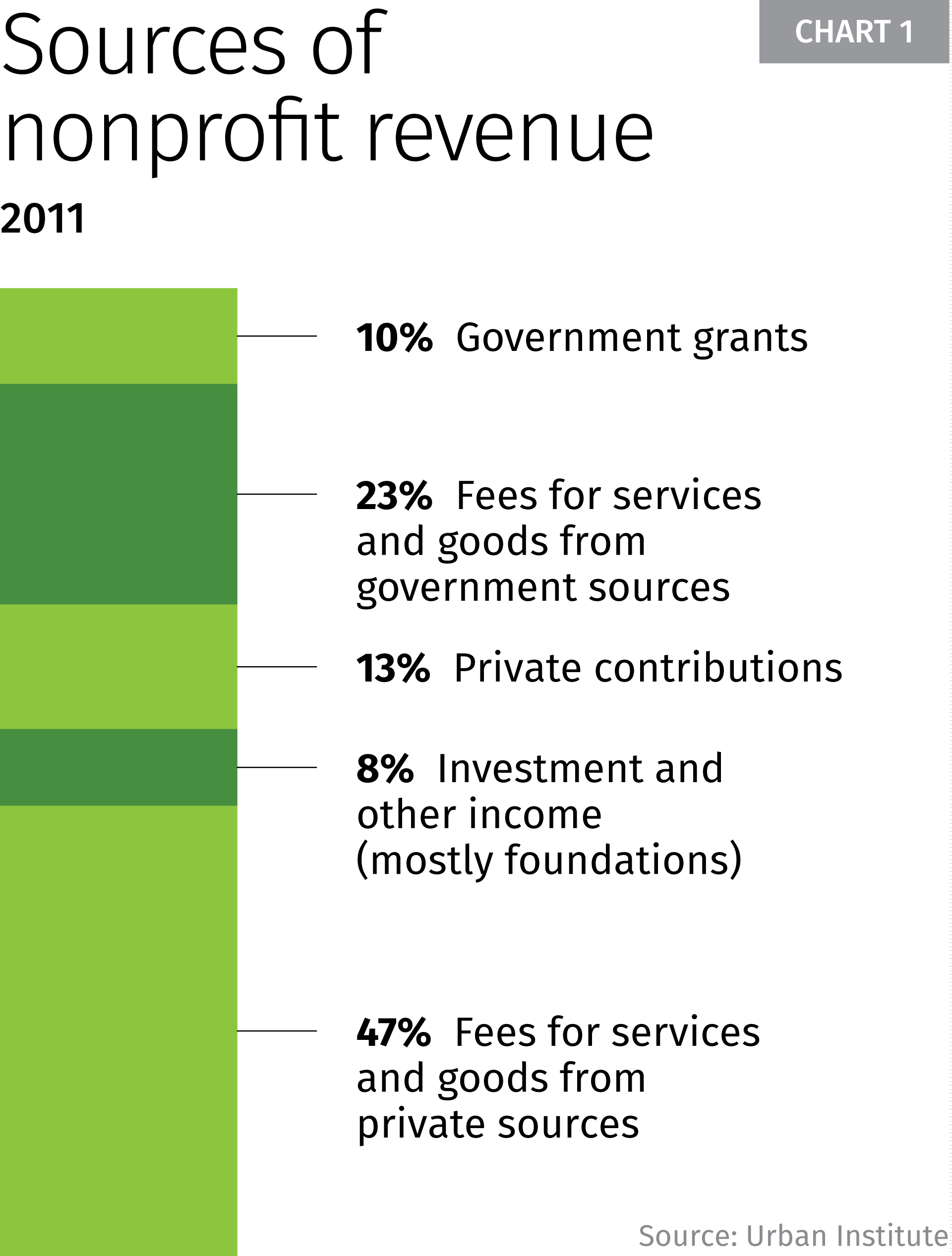Chart 1: Sources of nonprofit revenue