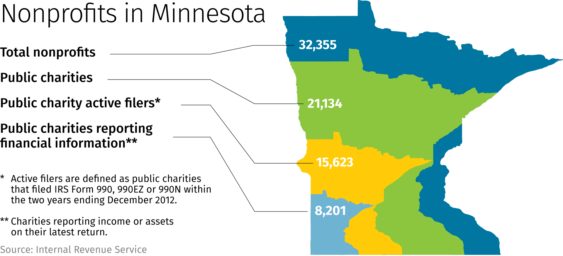Chart: Nonprofits in Minnesota