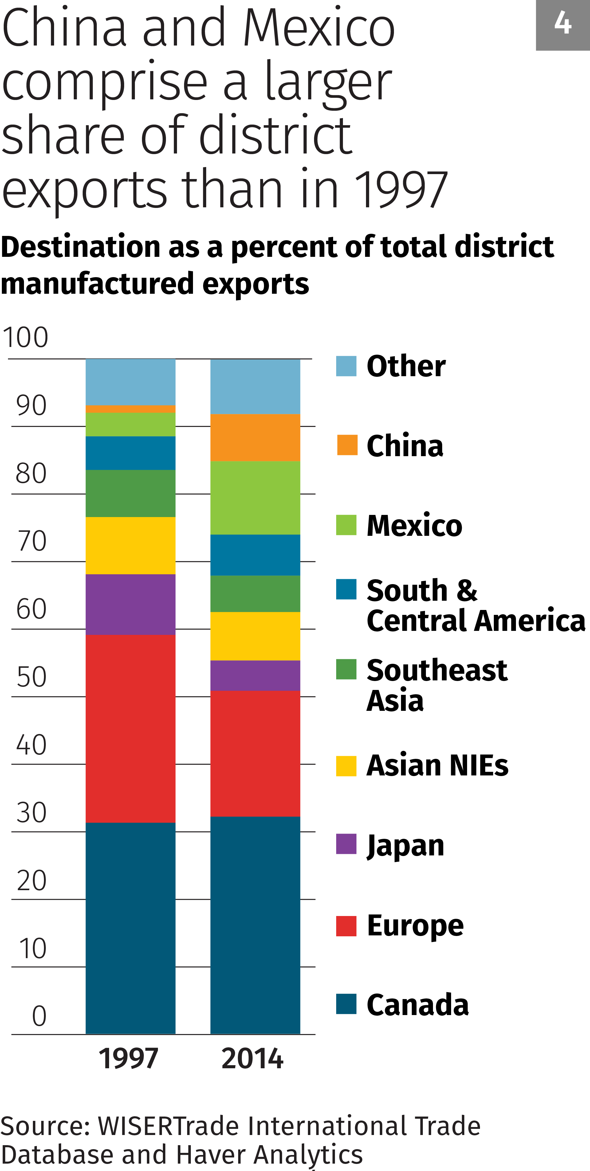 Chart 4: China and Mexico comprise a larger share of district exports than in 1997